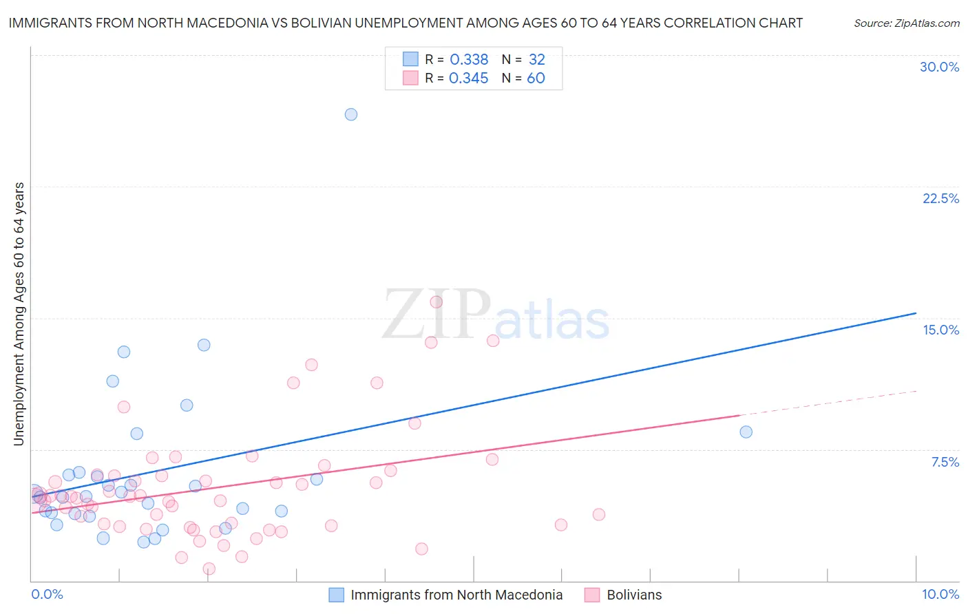 Immigrants from North Macedonia vs Bolivian Unemployment Among Ages 60 to 64 years