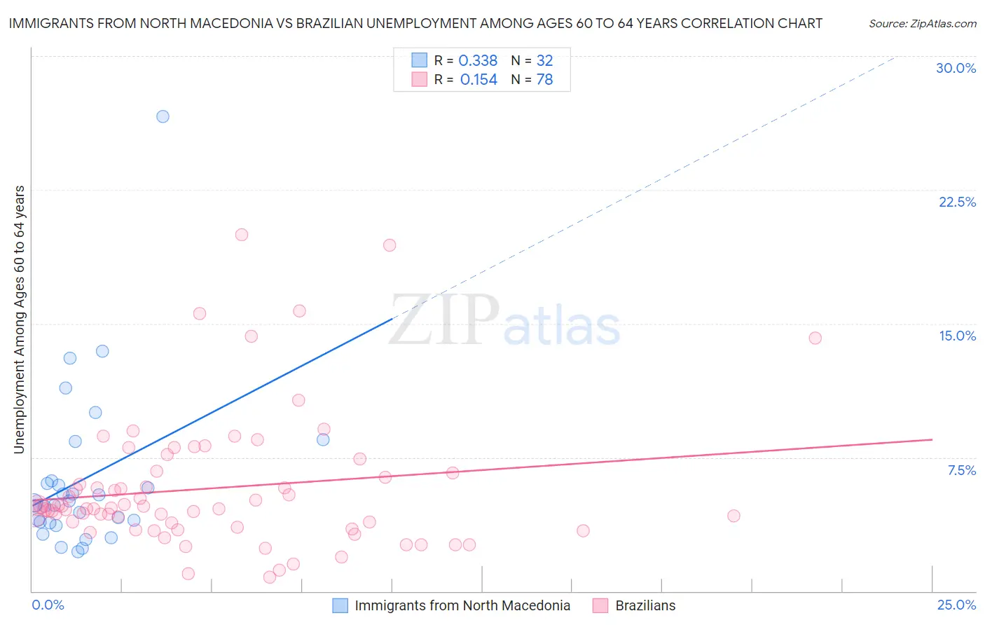 Immigrants from North Macedonia vs Brazilian Unemployment Among Ages 60 to 64 years
