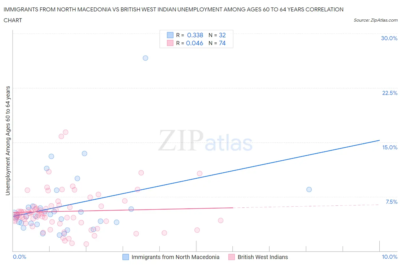 Immigrants from North Macedonia vs British West Indian Unemployment Among Ages 60 to 64 years