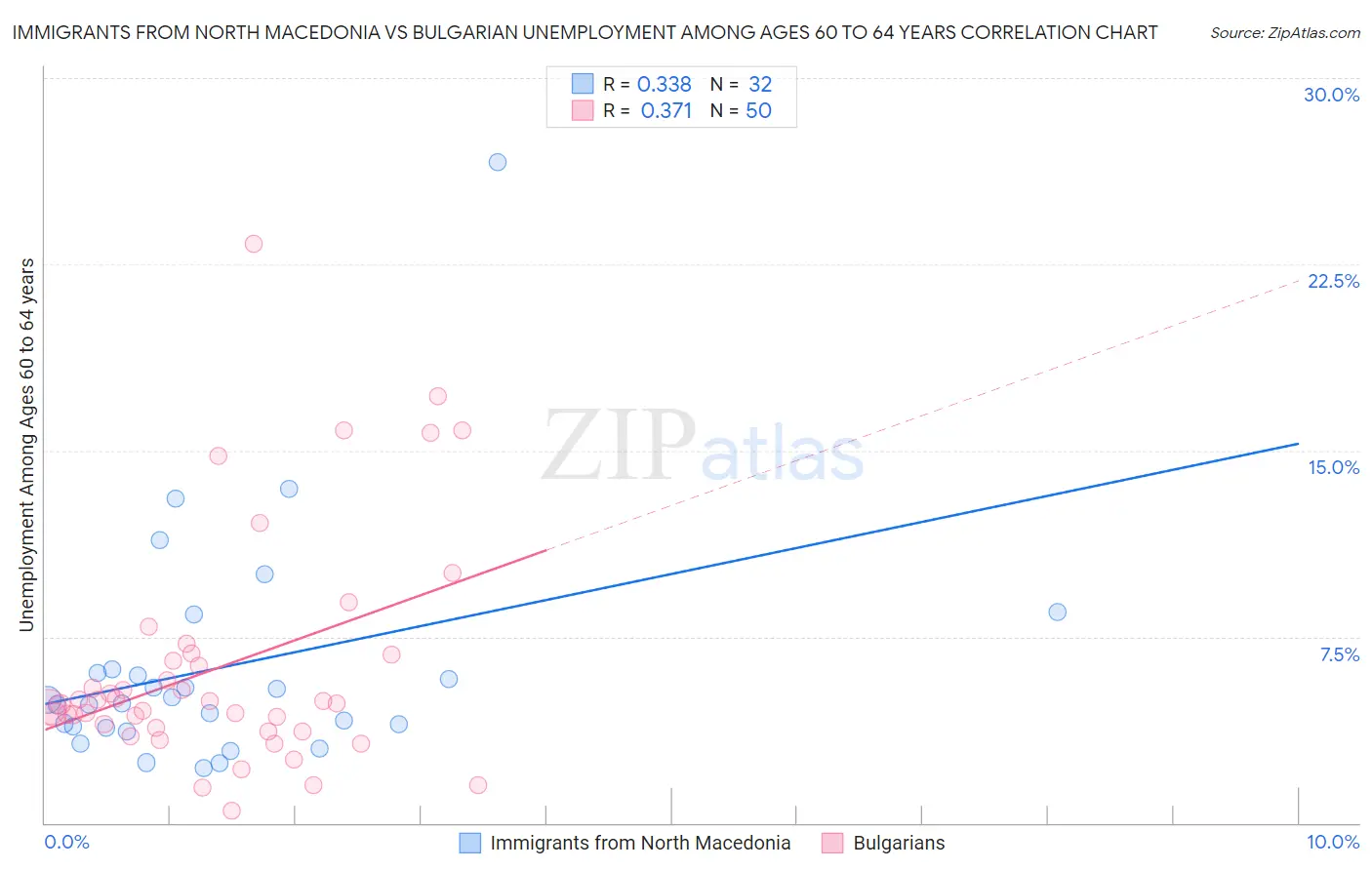 Immigrants from North Macedonia vs Bulgarian Unemployment Among Ages 60 to 64 years