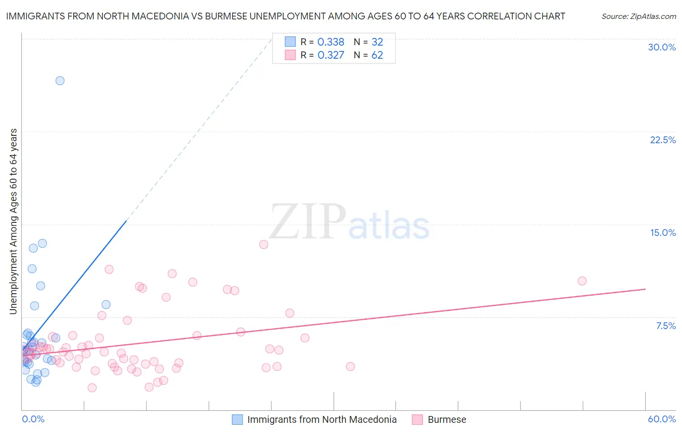 Immigrants from North Macedonia vs Burmese Unemployment Among Ages 60 to 64 years