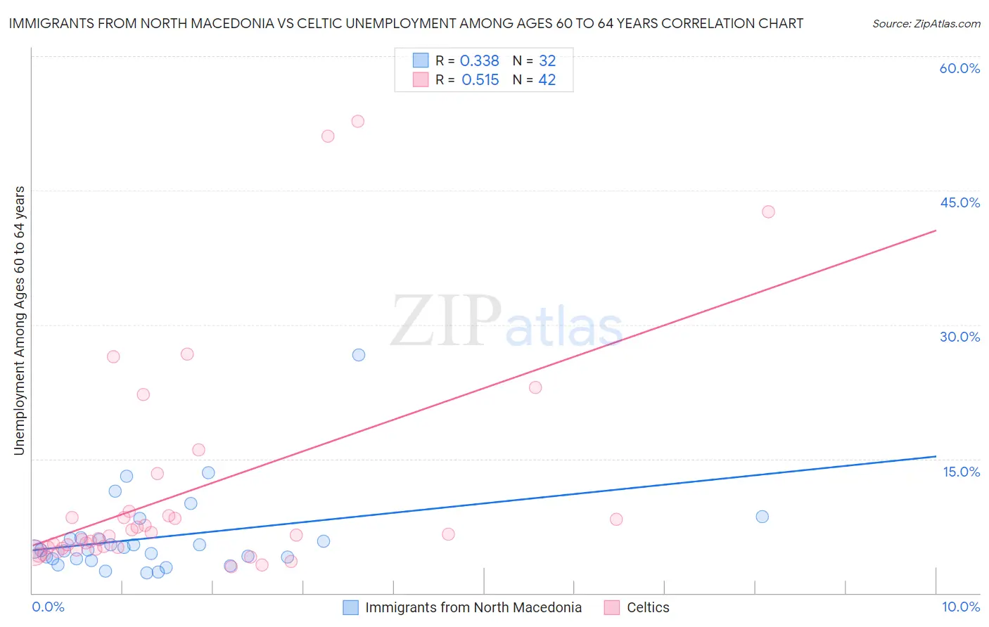 Immigrants from North Macedonia vs Celtic Unemployment Among Ages 60 to 64 years