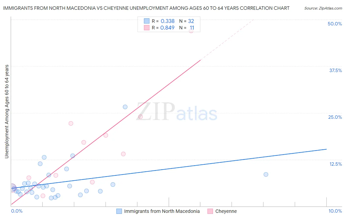 Immigrants from North Macedonia vs Cheyenne Unemployment Among Ages 60 to 64 years