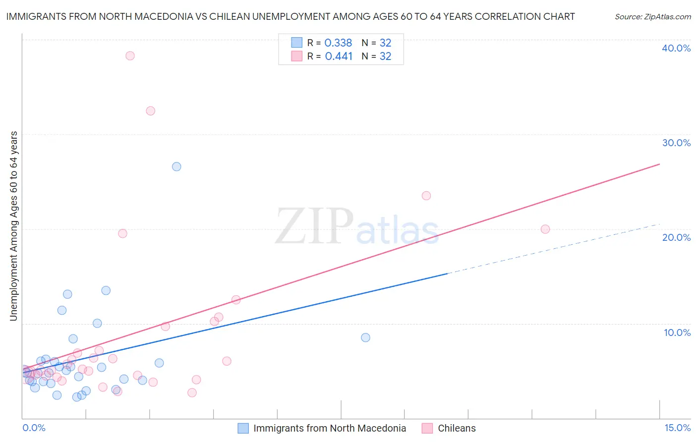 Immigrants from North Macedonia vs Chilean Unemployment Among Ages 60 to 64 years