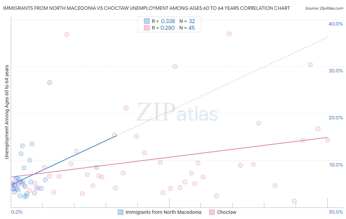 Immigrants from North Macedonia vs Choctaw Unemployment Among Ages 60 to 64 years
