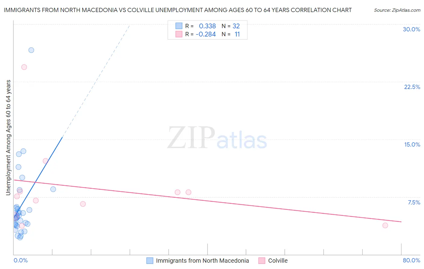 Immigrants from North Macedonia vs Colville Unemployment Among Ages 60 to 64 years