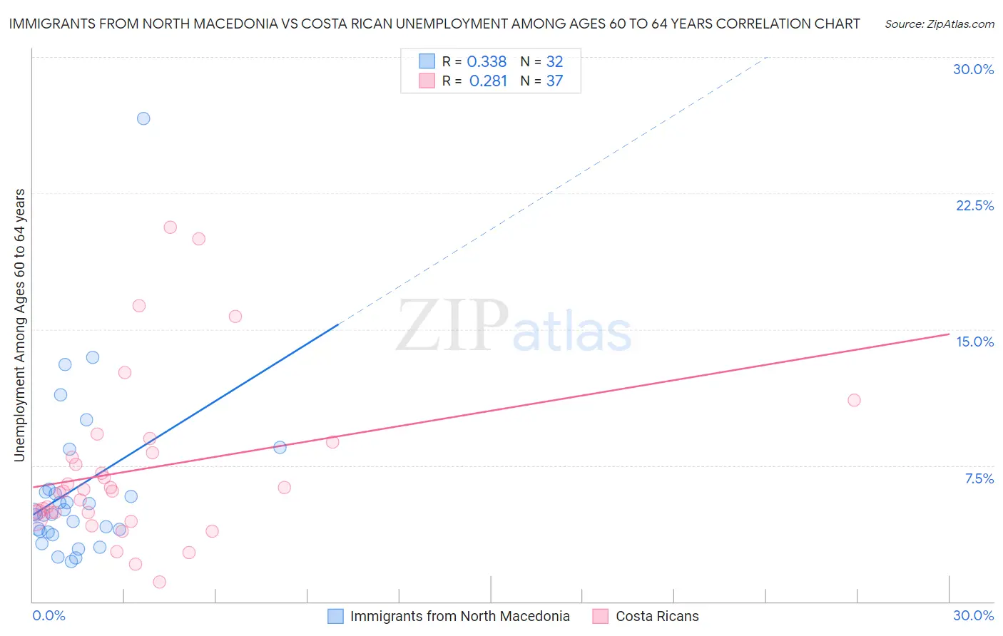 Immigrants from North Macedonia vs Costa Rican Unemployment Among Ages 60 to 64 years