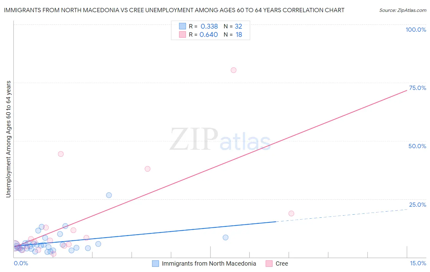 Immigrants from North Macedonia vs Cree Unemployment Among Ages 60 to 64 years