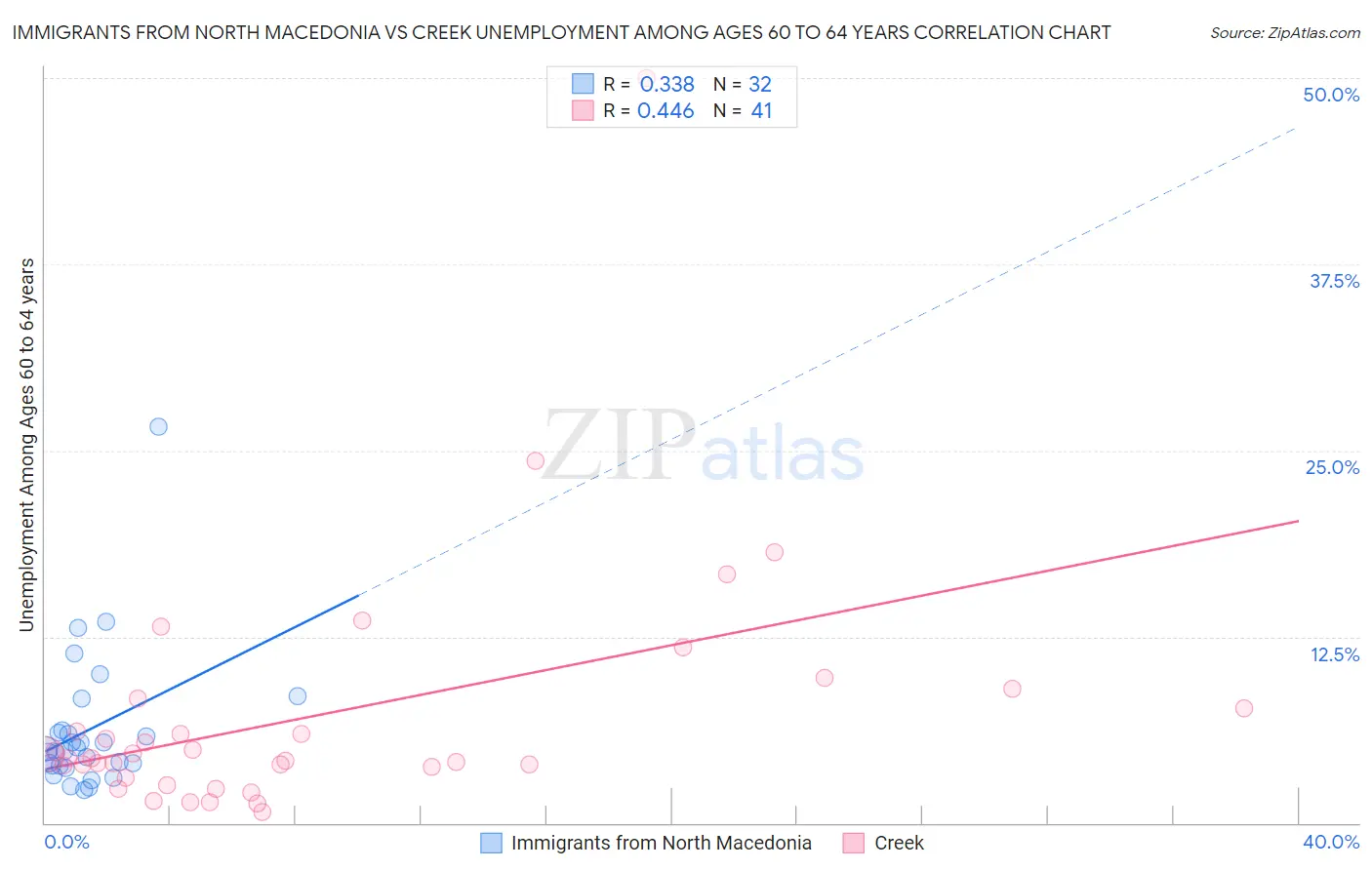 Immigrants from North Macedonia vs Creek Unemployment Among Ages 60 to 64 years