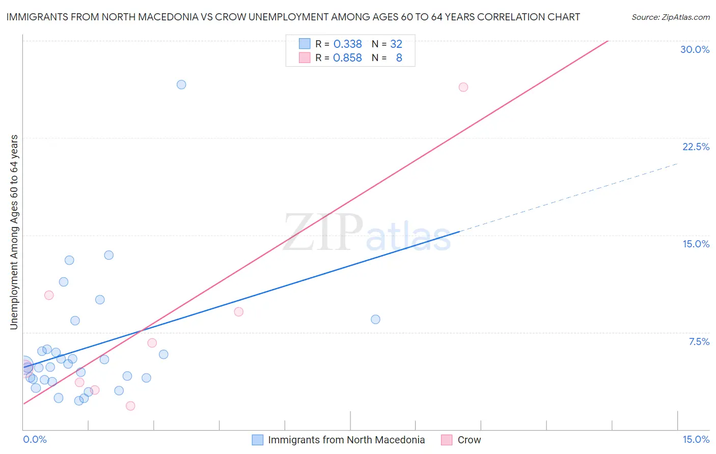 Immigrants from North Macedonia vs Crow Unemployment Among Ages 60 to 64 years
