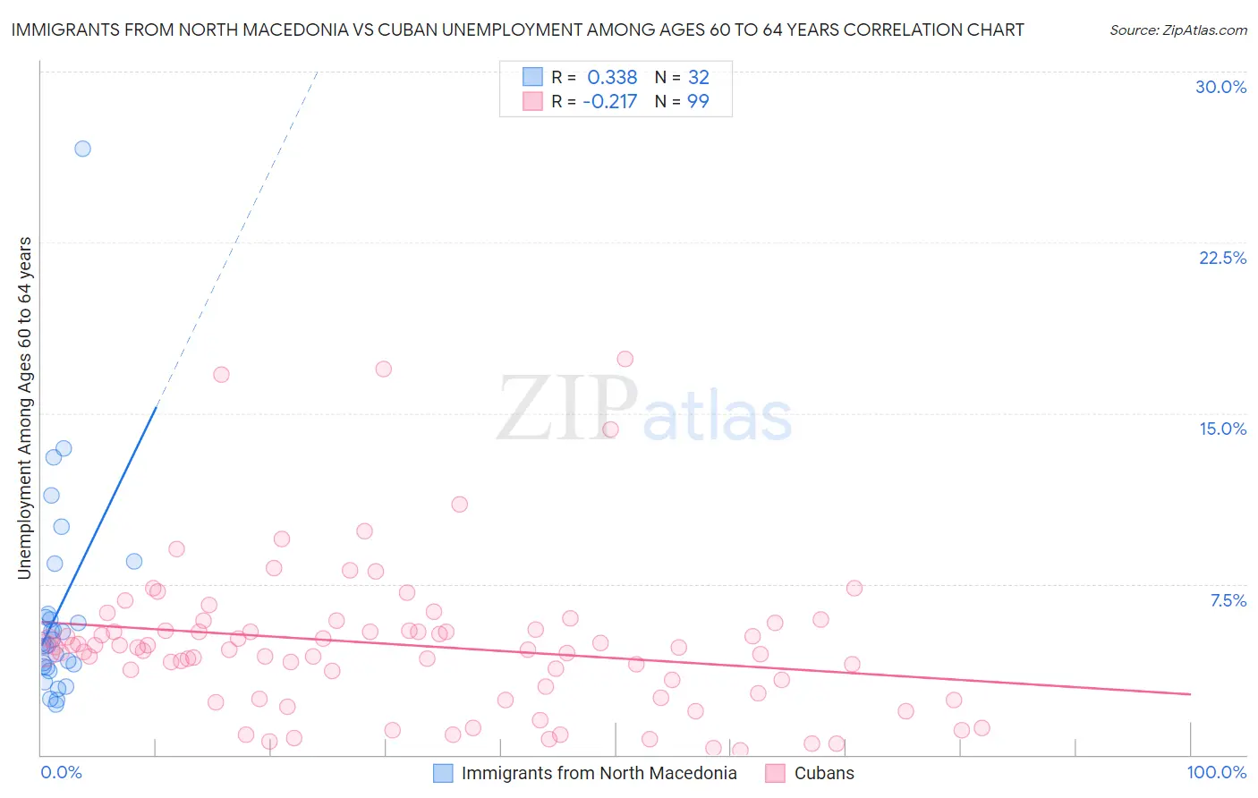 Immigrants from North Macedonia vs Cuban Unemployment Among Ages 60 to 64 years