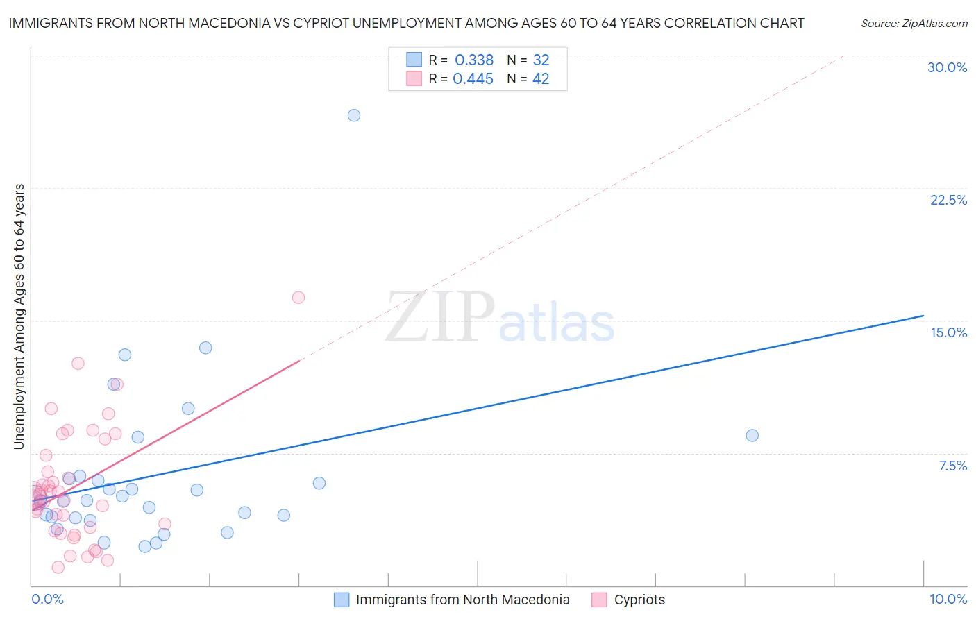 Immigrants from North Macedonia vs Cypriot Unemployment Among Ages 60 to 64 years