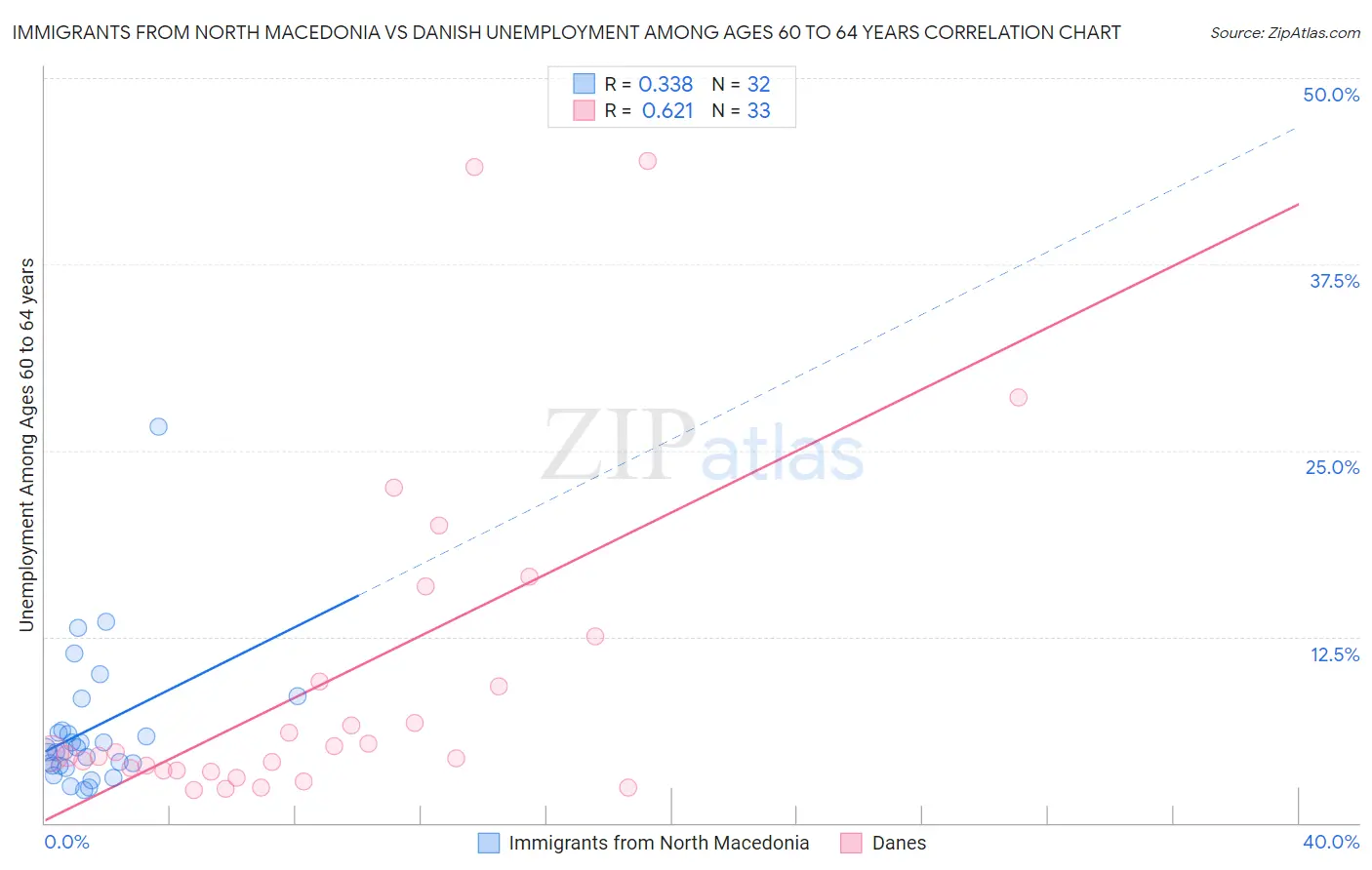 Immigrants from North Macedonia vs Danish Unemployment Among Ages 60 to 64 years