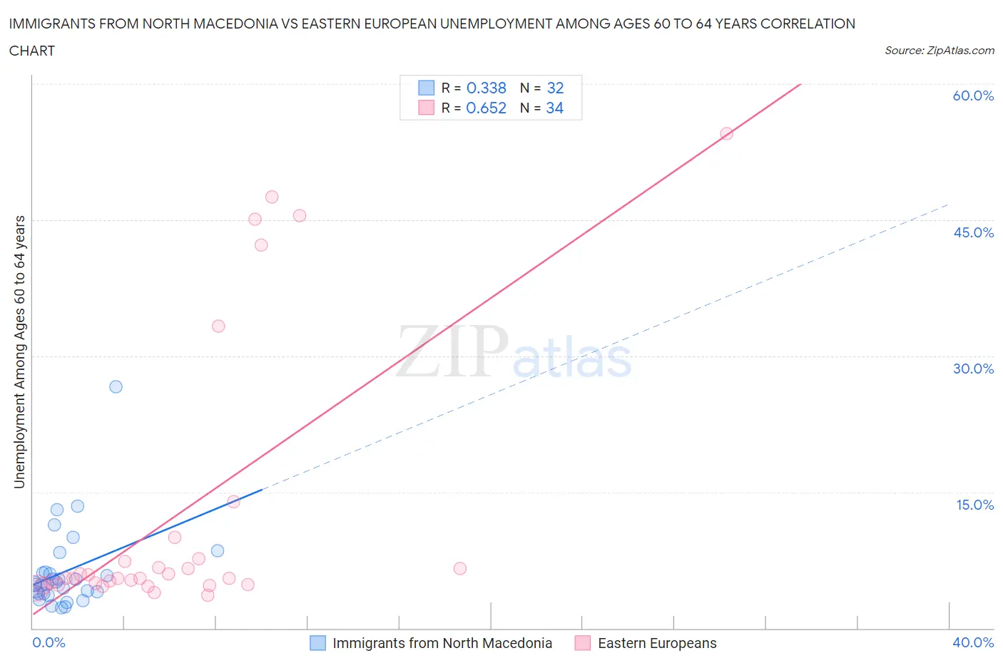 Immigrants from North Macedonia vs Eastern European Unemployment Among Ages 60 to 64 years