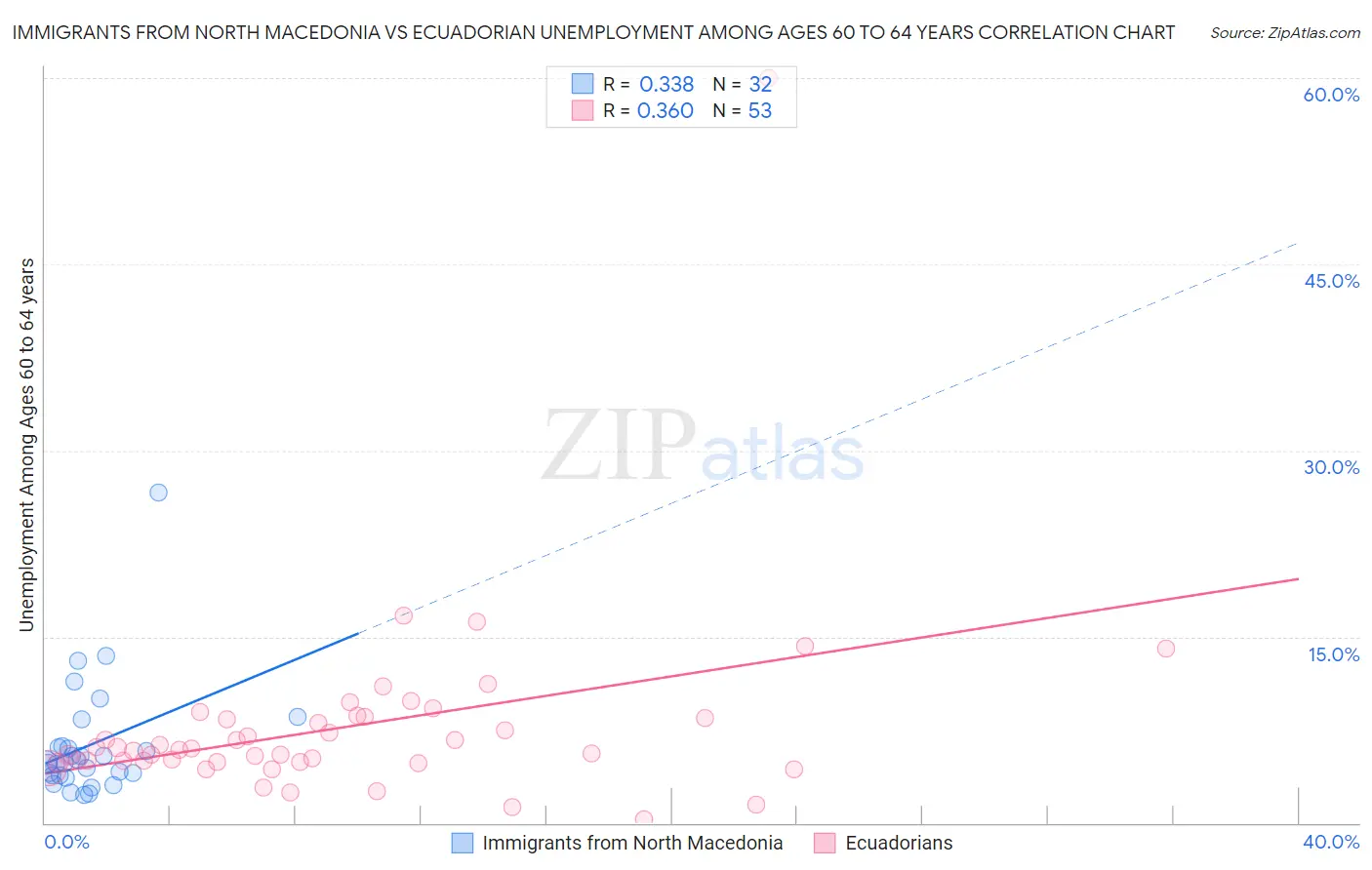 Immigrants from North Macedonia vs Ecuadorian Unemployment Among Ages 60 to 64 years