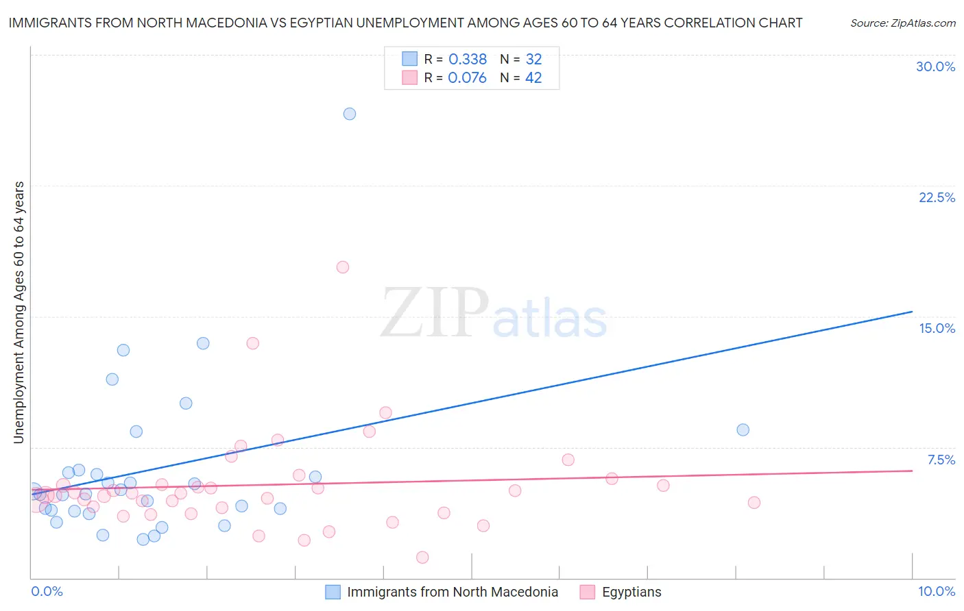 Immigrants from North Macedonia vs Egyptian Unemployment Among Ages 60 to 64 years