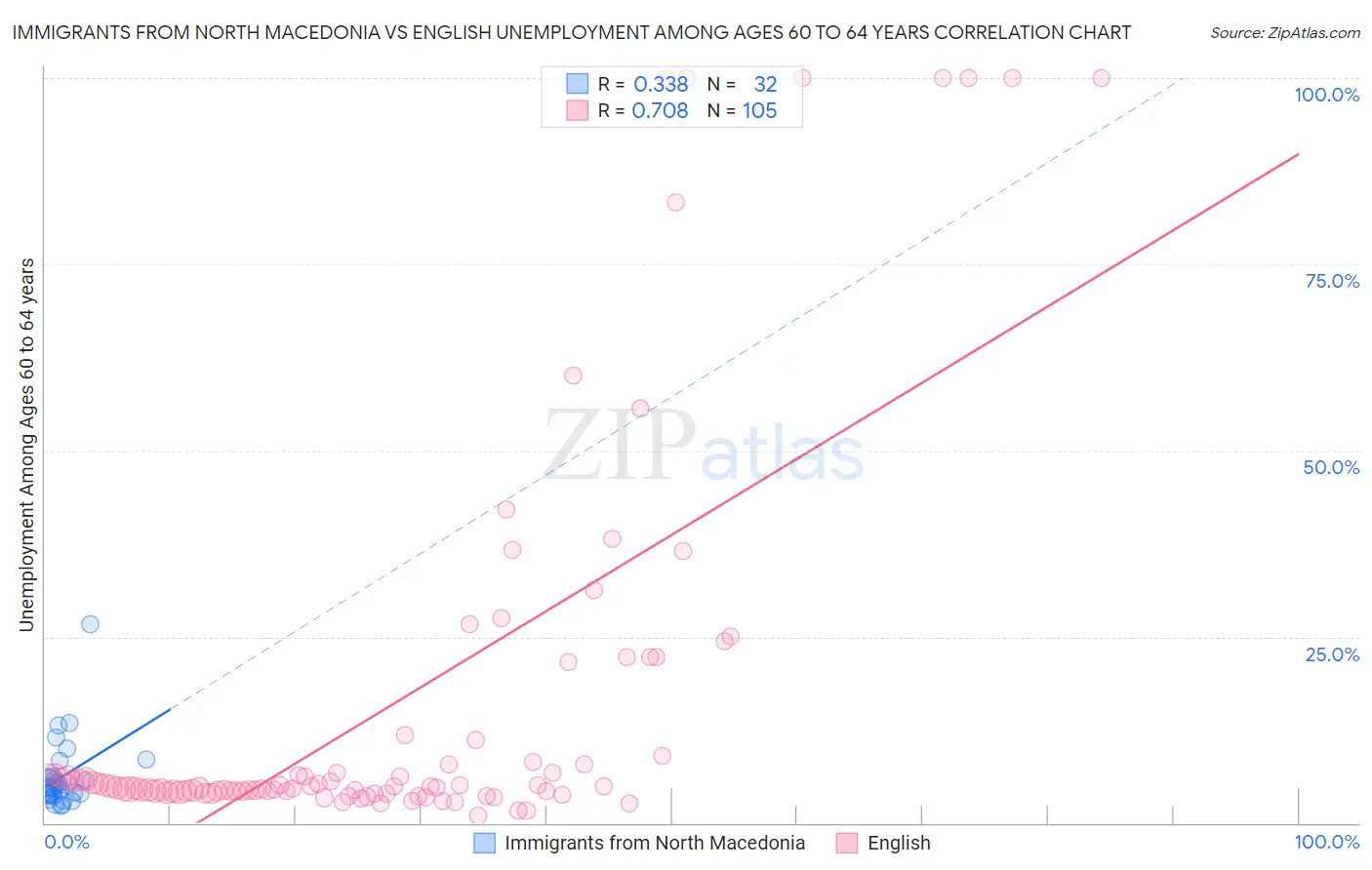 Immigrants from North Macedonia vs English Unemployment Among Ages 60 to 64 years
