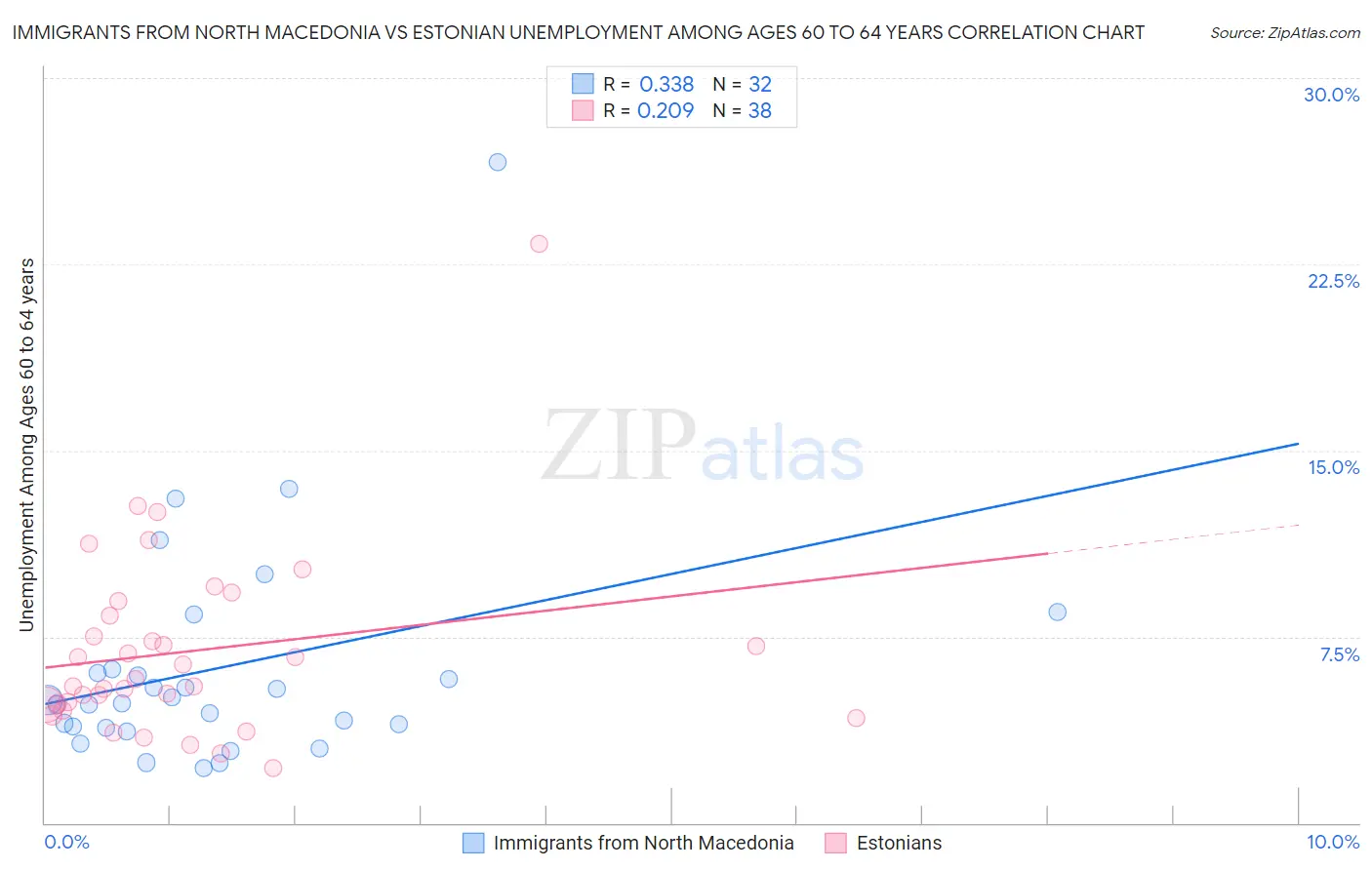 Immigrants from North Macedonia vs Estonian Unemployment Among Ages 60 to 64 years