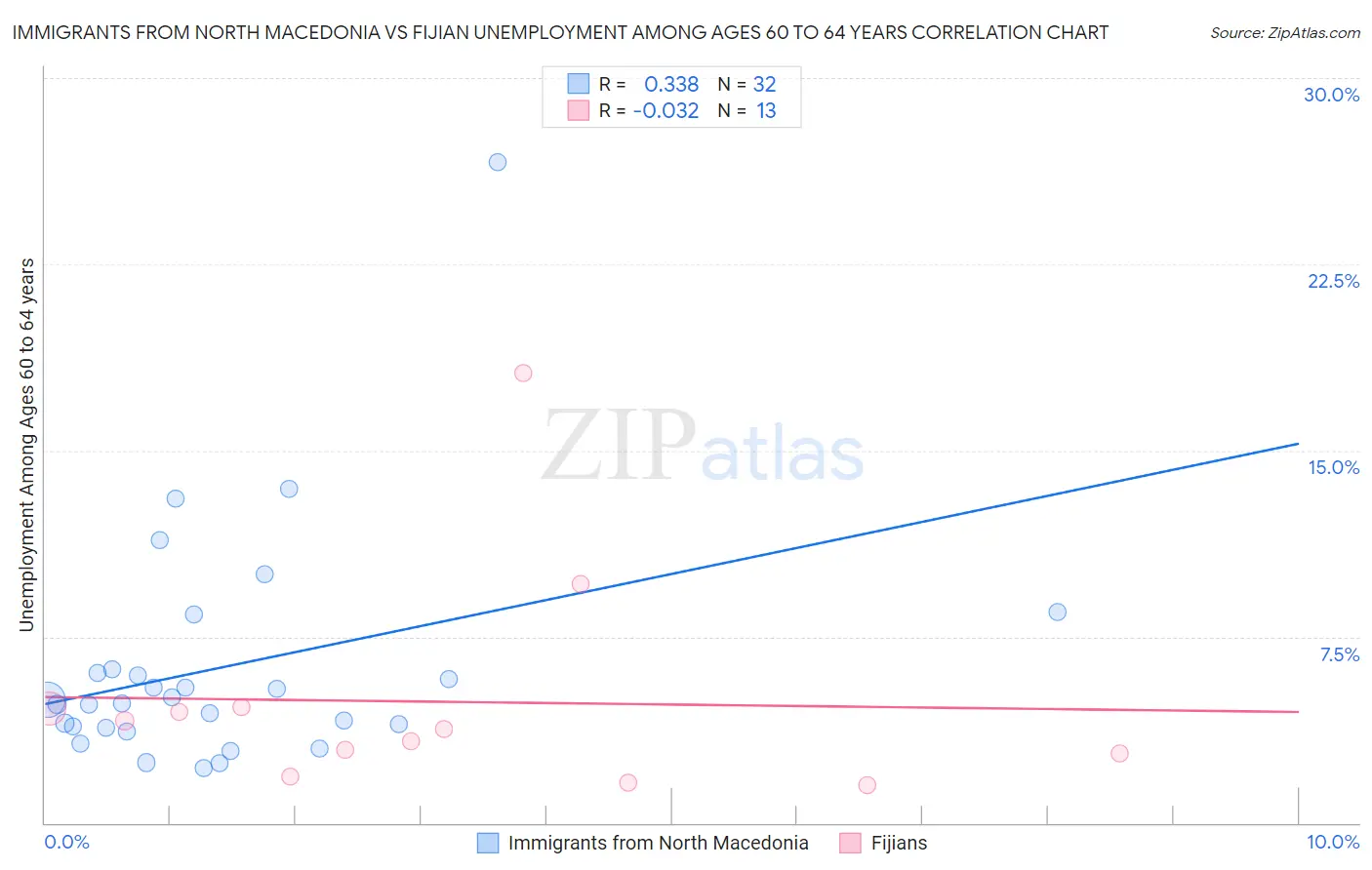 Immigrants from North Macedonia vs Fijian Unemployment Among Ages 60 to 64 years