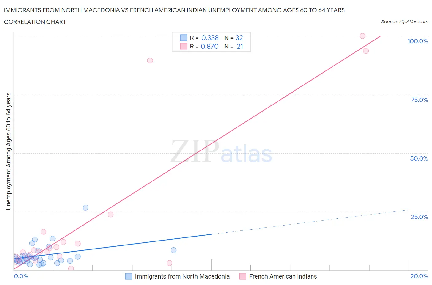 Immigrants from North Macedonia vs French American Indian Unemployment Among Ages 60 to 64 years