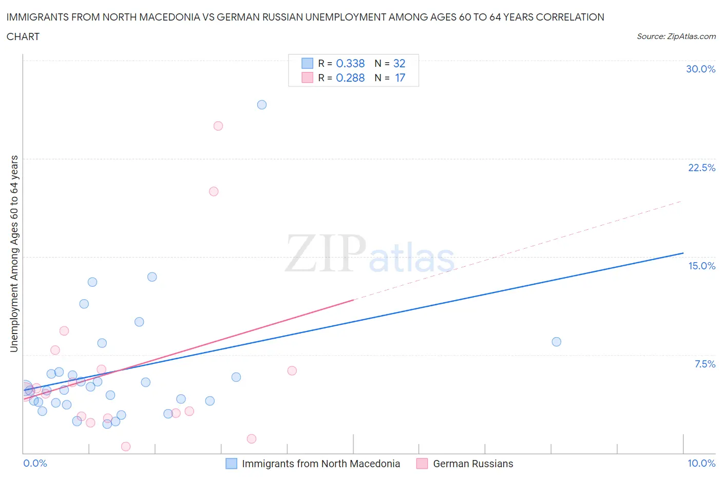 Immigrants from North Macedonia vs German Russian Unemployment Among Ages 60 to 64 years