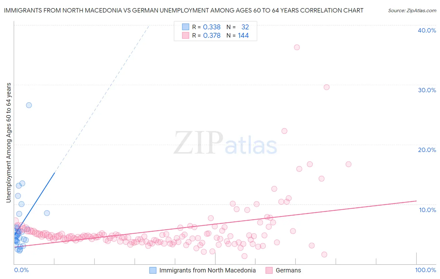 Immigrants from North Macedonia vs German Unemployment Among Ages 60 to 64 years