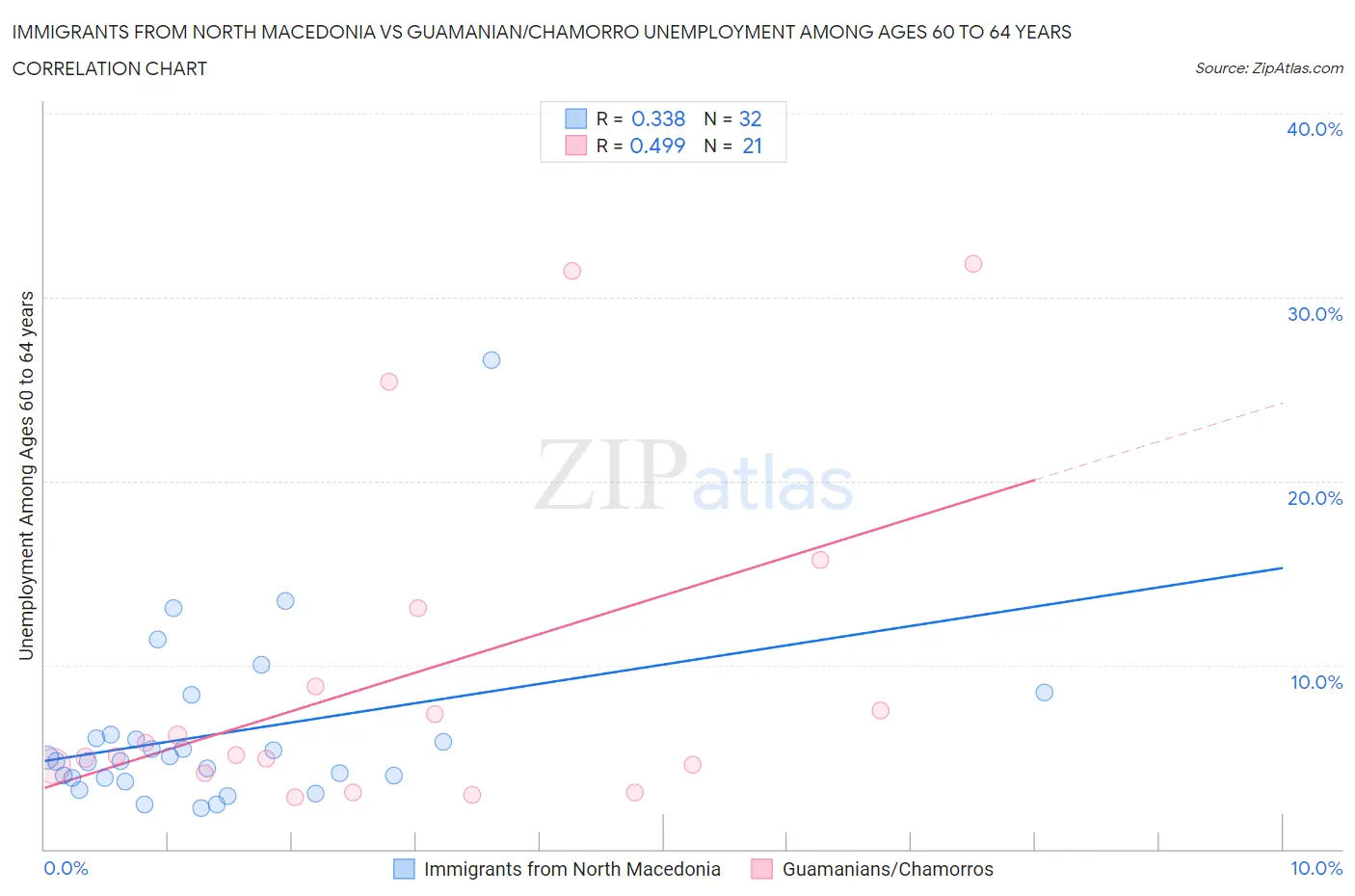 Immigrants from North Macedonia vs Guamanian/Chamorro Unemployment Among Ages 60 to 64 years