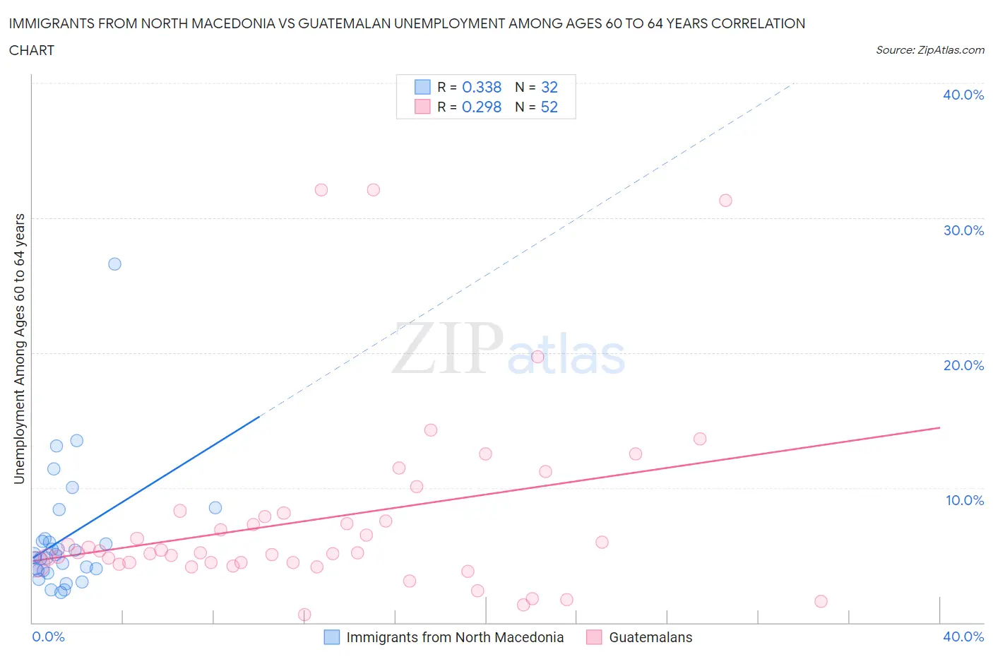 Immigrants from North Macedonia vs Guatemalan Unemployment Among Ages 60 to 64 years