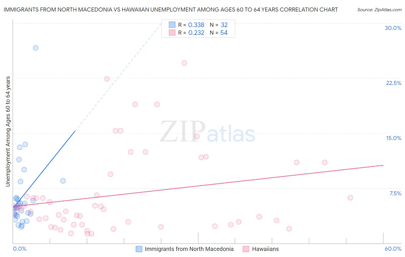 Immigrants from North Macedonia vs Hawaiian Unemployment Among Ages 60 to 64 years