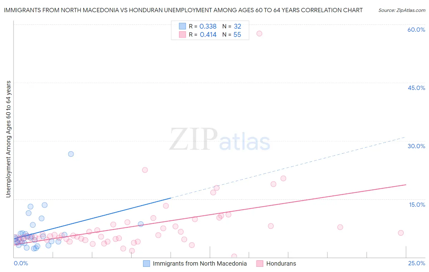 Immigrants from North Macedonia vs Honduran Unemployment Among Ages 60 to 64 years