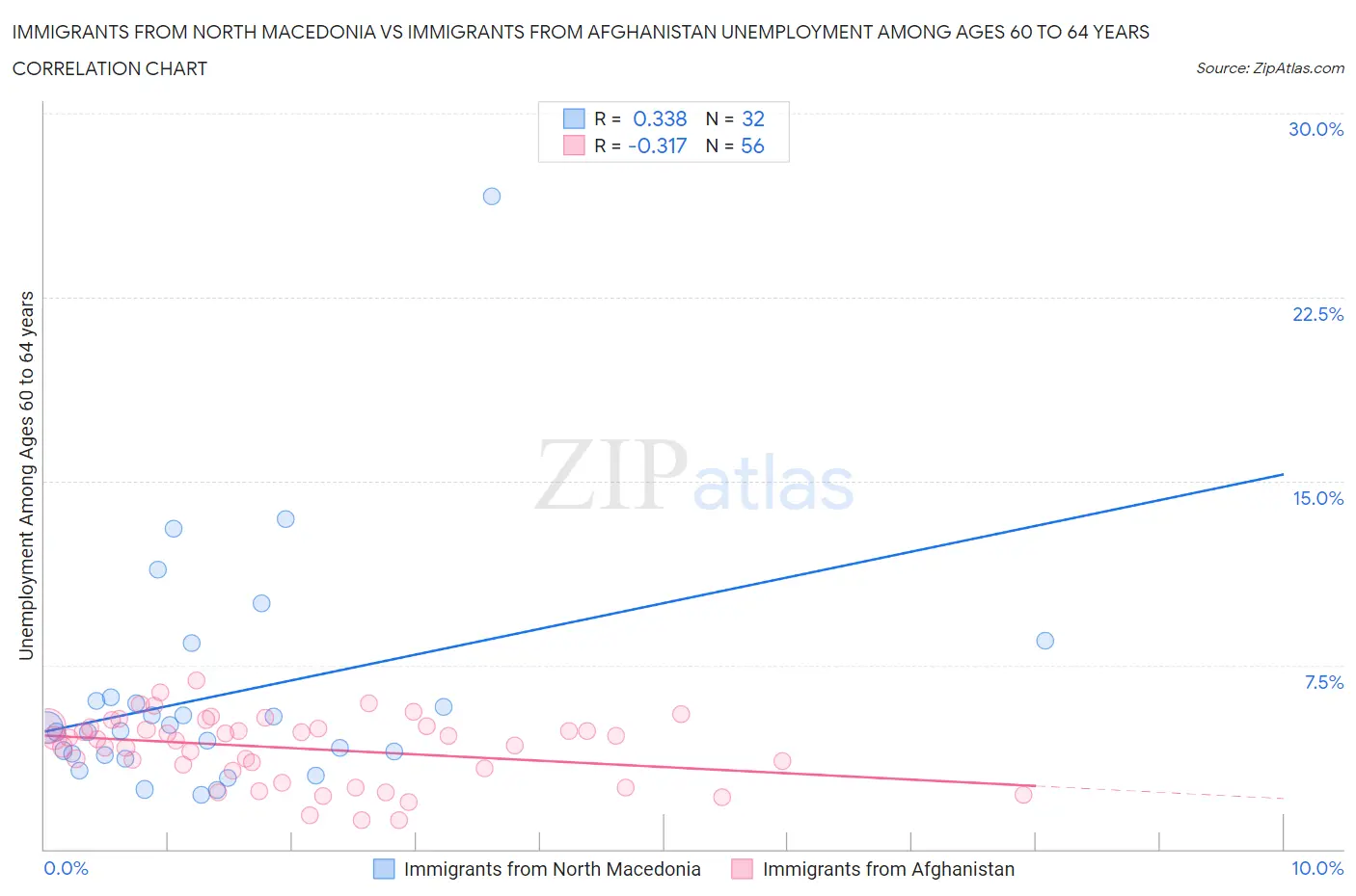 Immigrants from North Macedonia vs Immigrants from Afghanistan Unemployment Among Ages 60 to 64 years