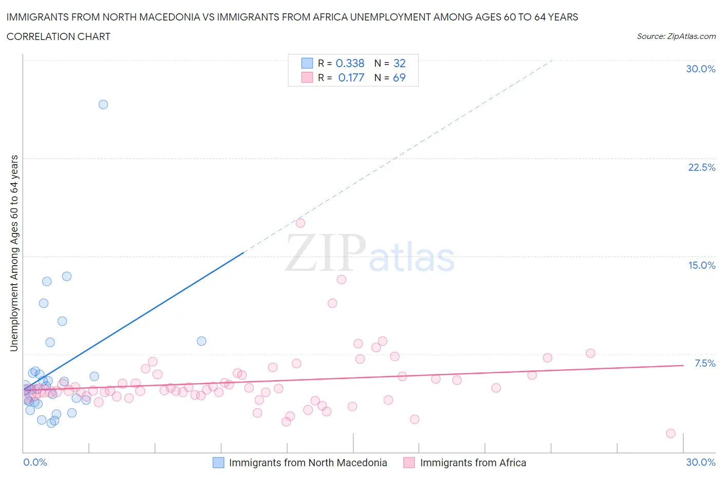 Immigrants from North Macedonia vs Immigrants from Africa Unemployment Among Ages 60 to 64 years