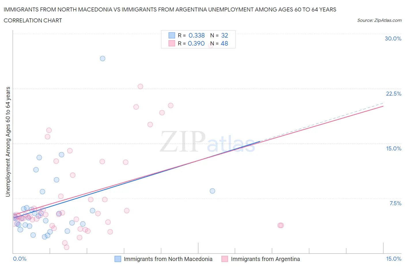 Immigrants from North Macedonia vs Immigrants from Argentina Unemployment Among Ages 60 to 64 years