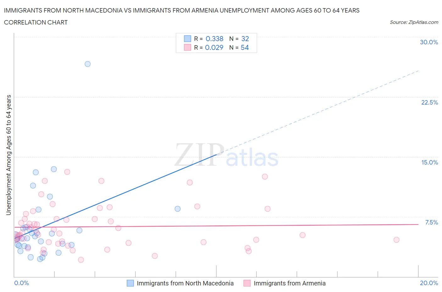 Immigrants from North Macedonia vs Immigrants from Armenia Unemployment Among Ages 60 to 64 years