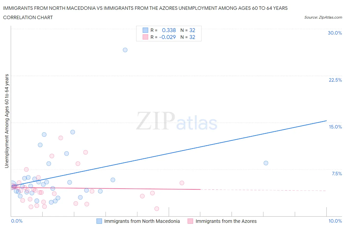 Immigrants from North Macedonia vs Immigrants from the Azores Unemployment Among Ages 60 to 64 years