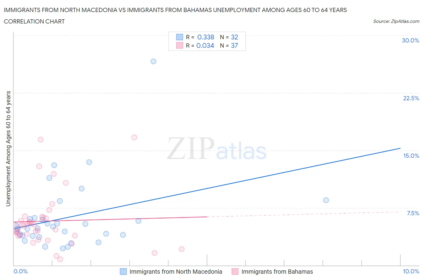 Immigrants from North Macedonia vs Immigrants from Bahamas Unemployment Among Ages 60 to 64 years