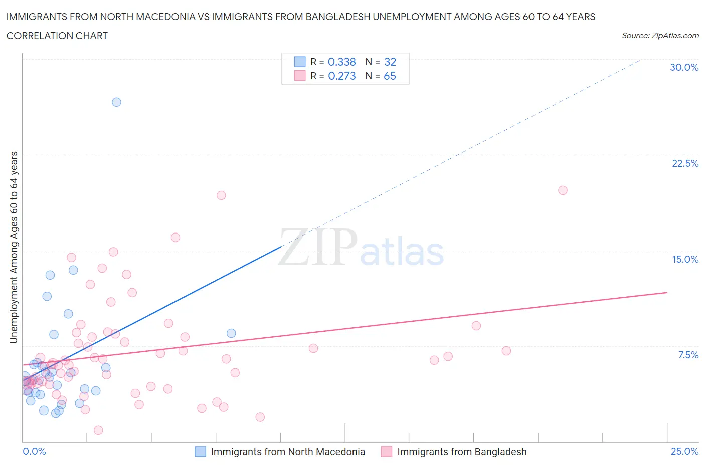 Immigrants from North Macedonia vs Immigrants from Bangladesh Unemployment Among Ages 60 to 64 years