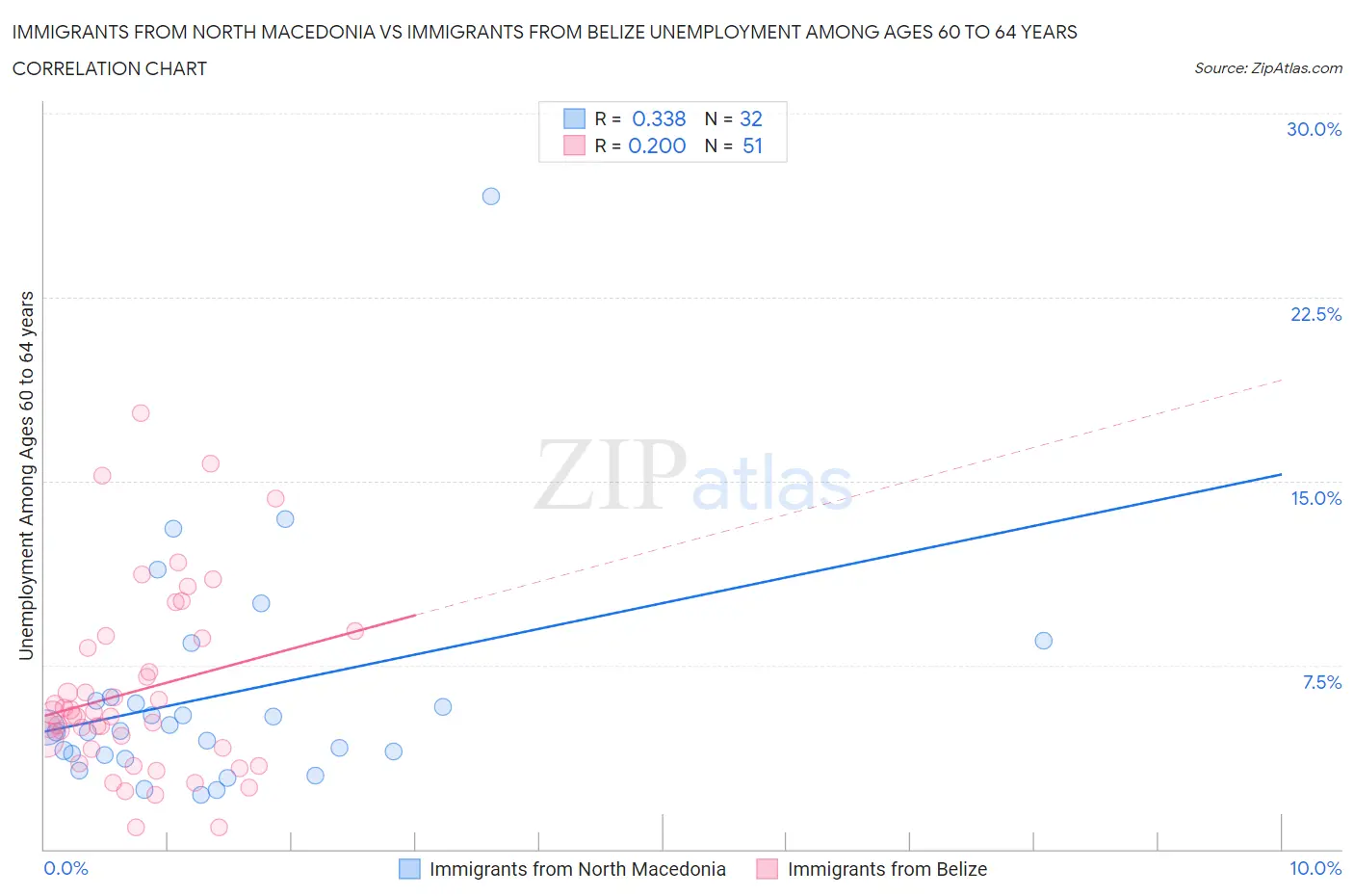 Immigrants from North Macedonia vs Immigrants from Belize Unemployment Among Ages 60 to 64 years