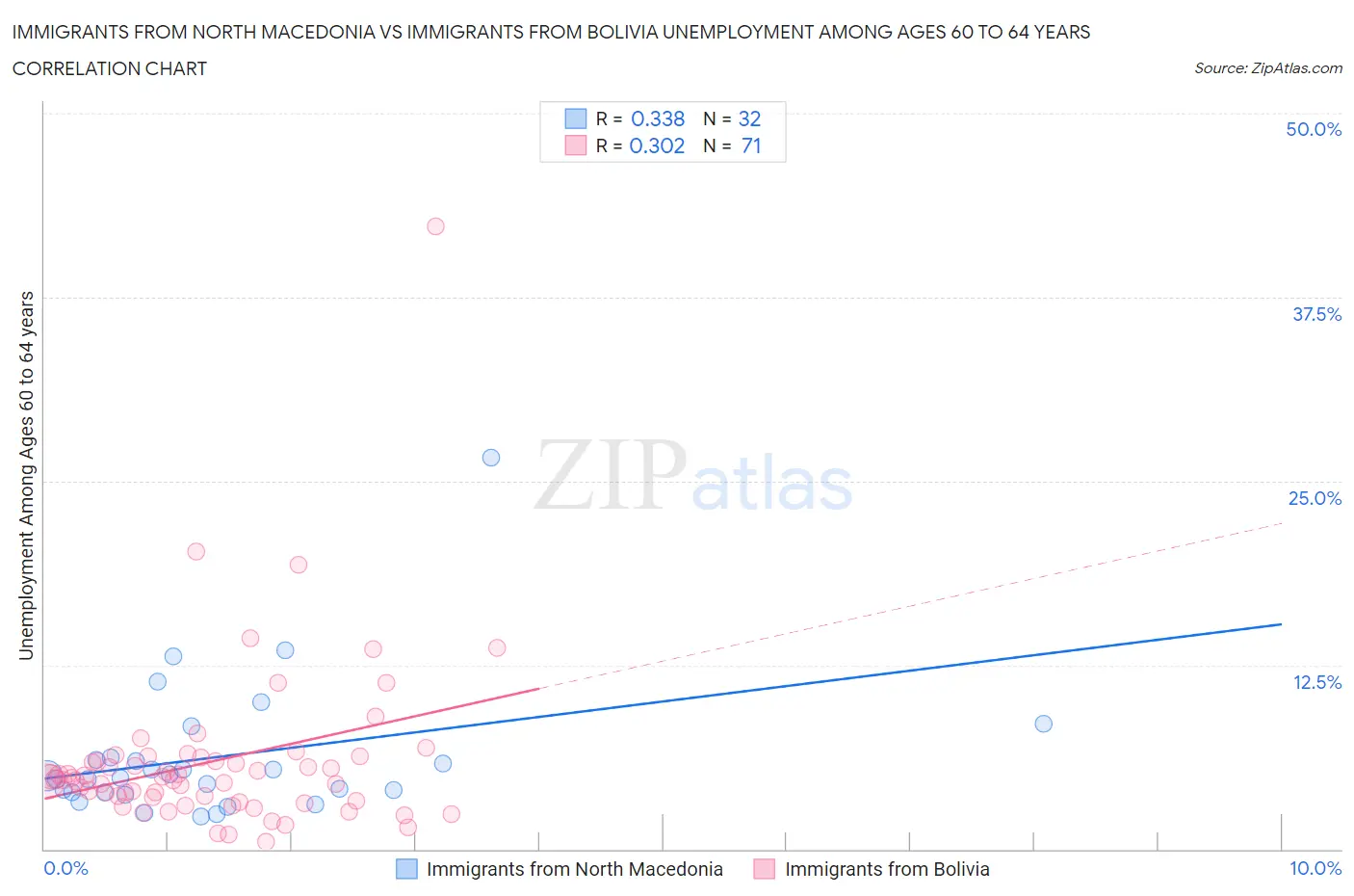 Immigrants from North Macedonia vs Immigrants from Bolivia Unemployment Among Ages 60 to 64 years