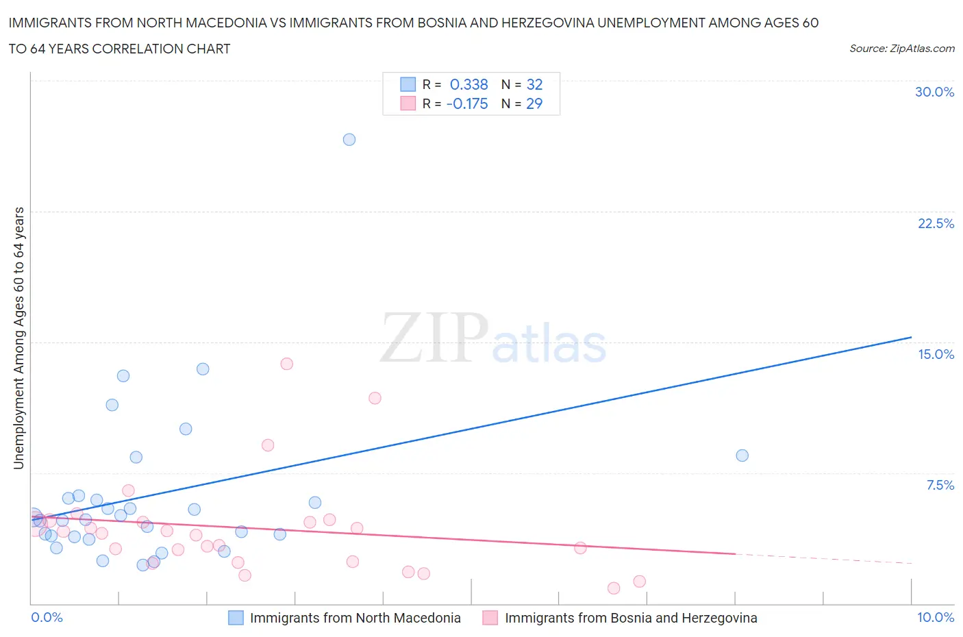 Immigrants from North Macedonia vs Immigrants from Bosnia and Herzegovina Unemployment Among Ages 60 to 64 years