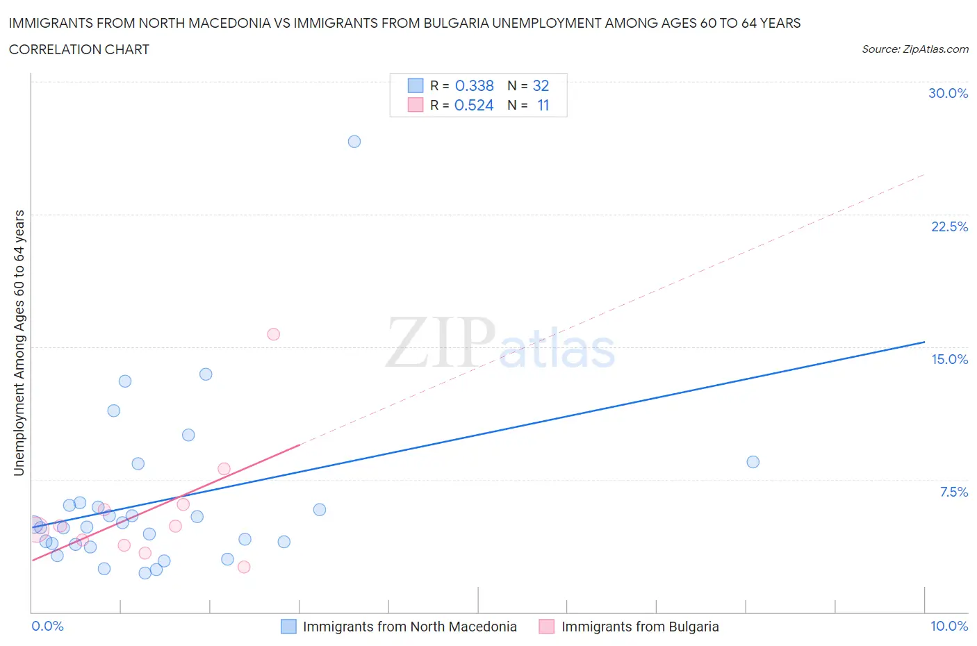 Immigrants from North Macedonia vs Immigrants from Bulgaria Unemployment Among Ages 60 to 64 years