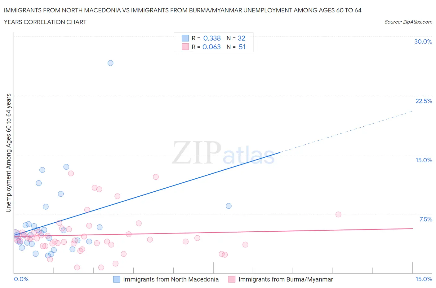 Immigrants from North Macedonia vs Immigrants from Burma/Myanmar Unemployment Among Ages 60 to 64 years