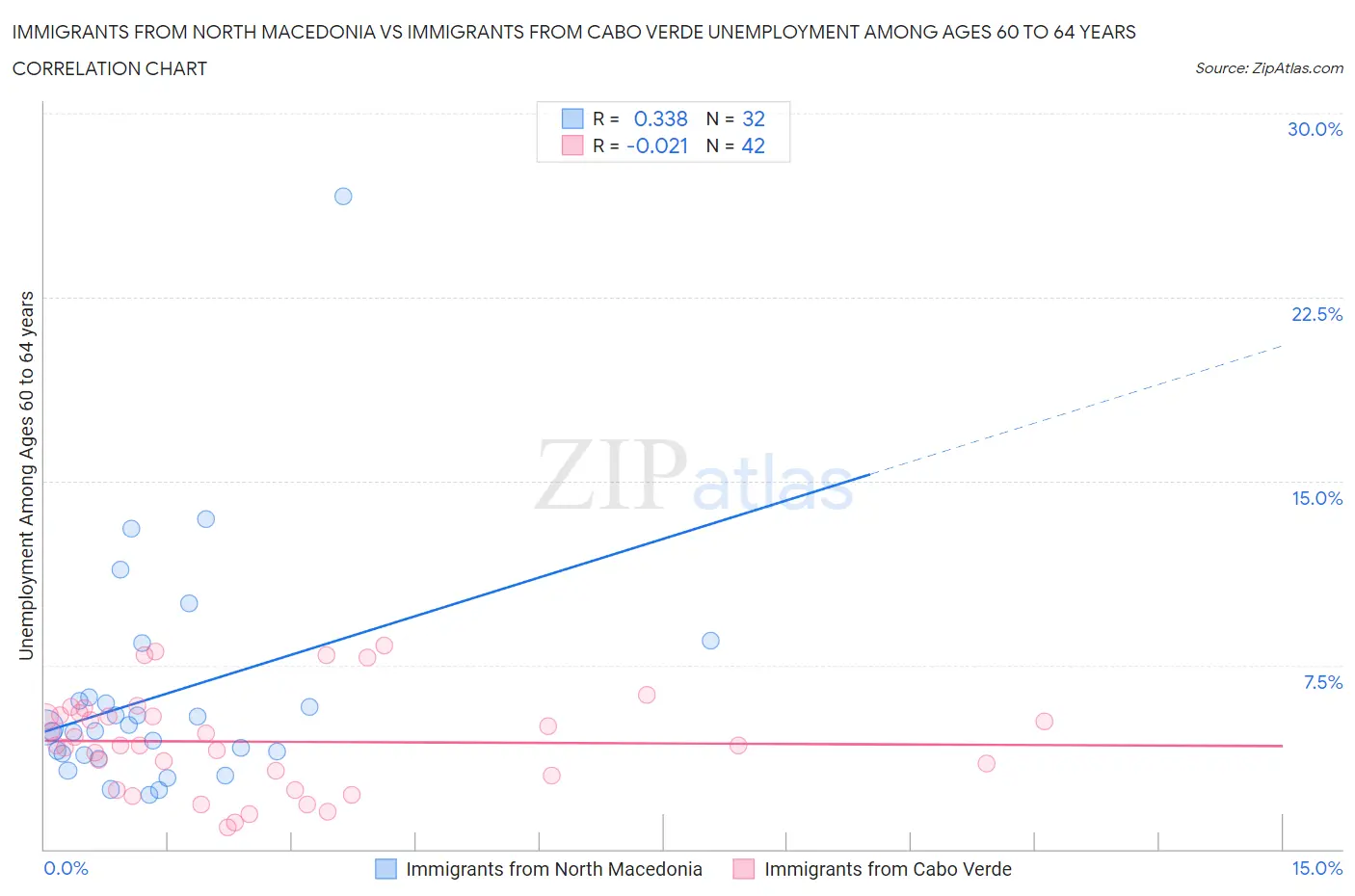 Immigrants from North Macedonia vs Immigrants from Cabo Verde Unemployment Among Ages 60 to 64 years