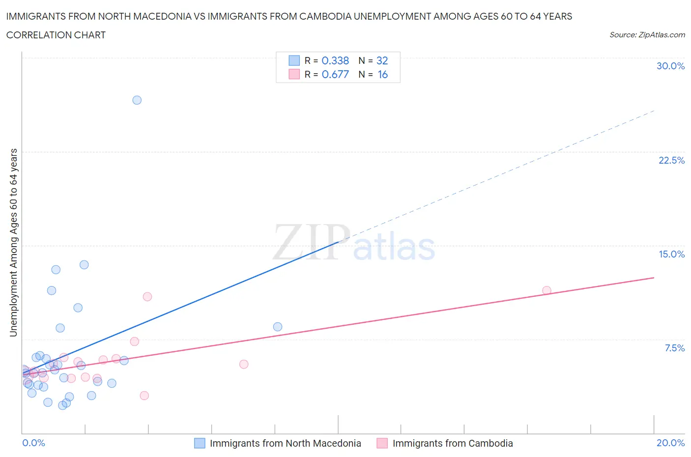 Immigrants from North Macedonia vs Immigrants from Cambodia Unemployment Among Ages 60 to 64 years