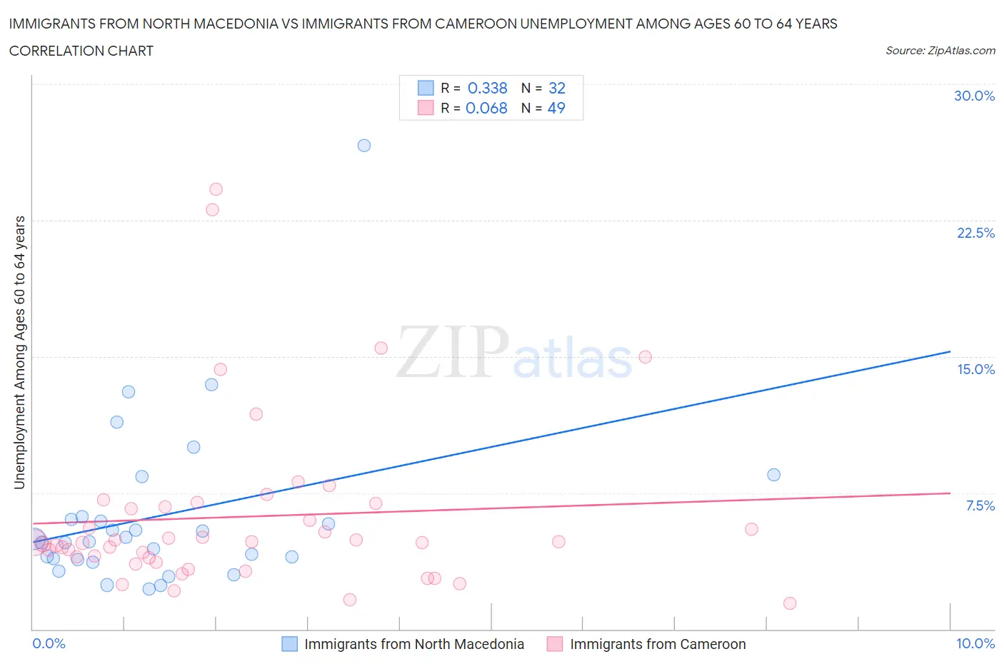 Immigrants from North Macedonia vs Immigrants from Cameroon Unemployment Among Ages 60 to 64 years