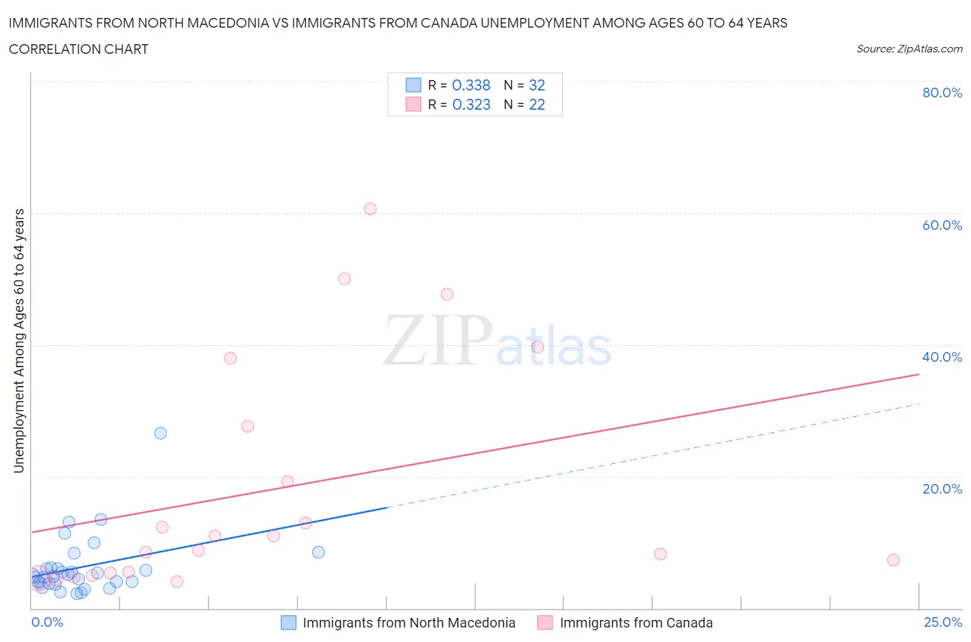 Immigrants from North Macedonia vs Immigrants from Canada Unemployment Among Ages 60 to 64 years