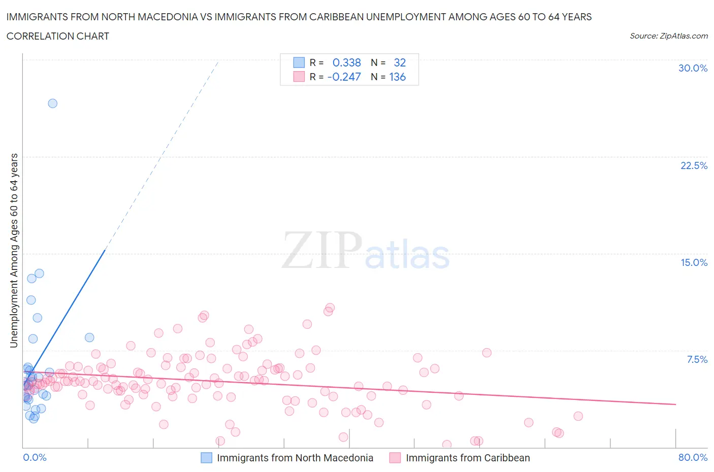 Immigrants from North Macedonia vs Immigrants from Caribbean Unemployment Among Ages 60 to 64 years