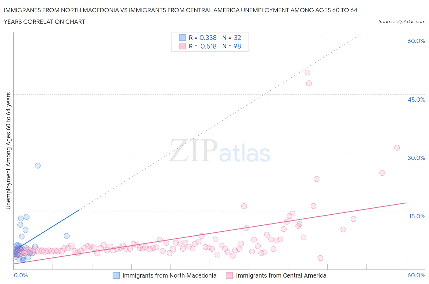 Immigrants from North Macedonia vs Immigrants from Central America Unemployment Among Ages 60 to 64 years
