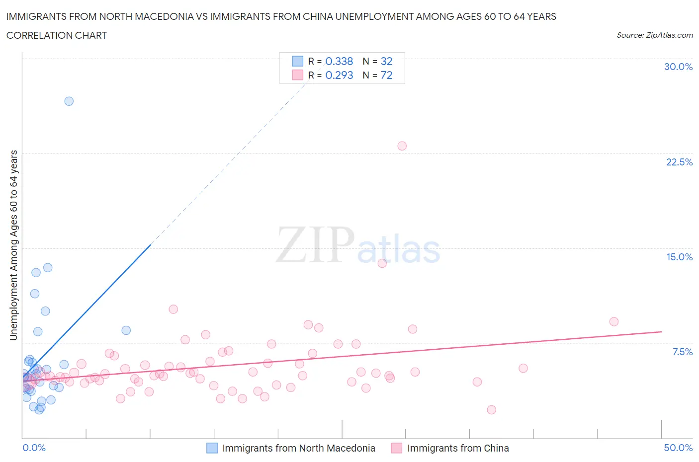 Immigrants from North Macedonia vs Immigrants from China Unemployment Among Ages 60 to 64 years