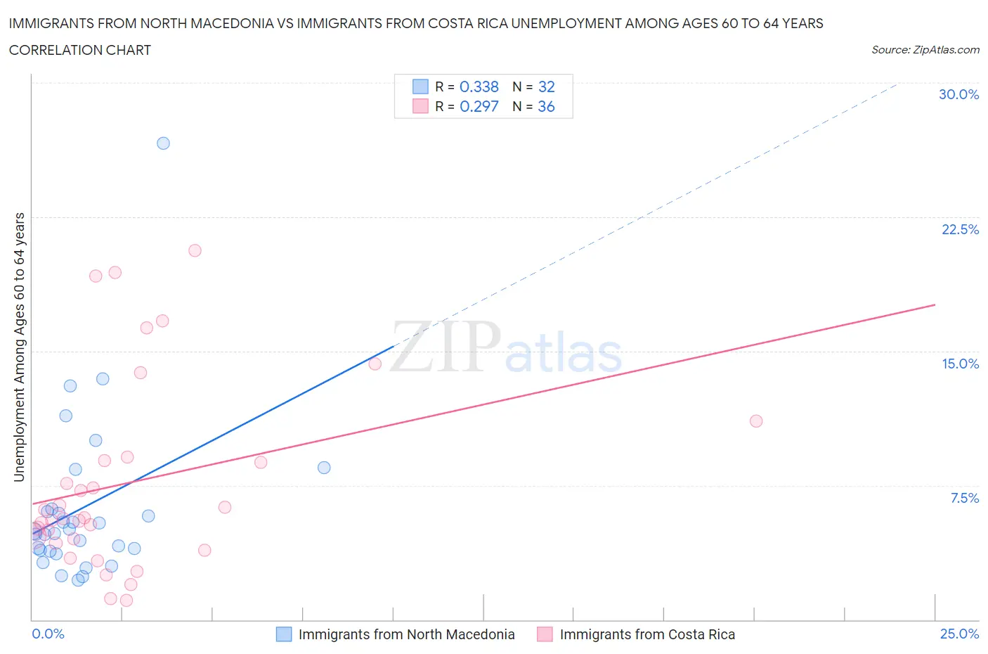 Immigrants from North Macedonia vs Immigrants from Costa Rica Unemployment Among Ages 60 to 64 years